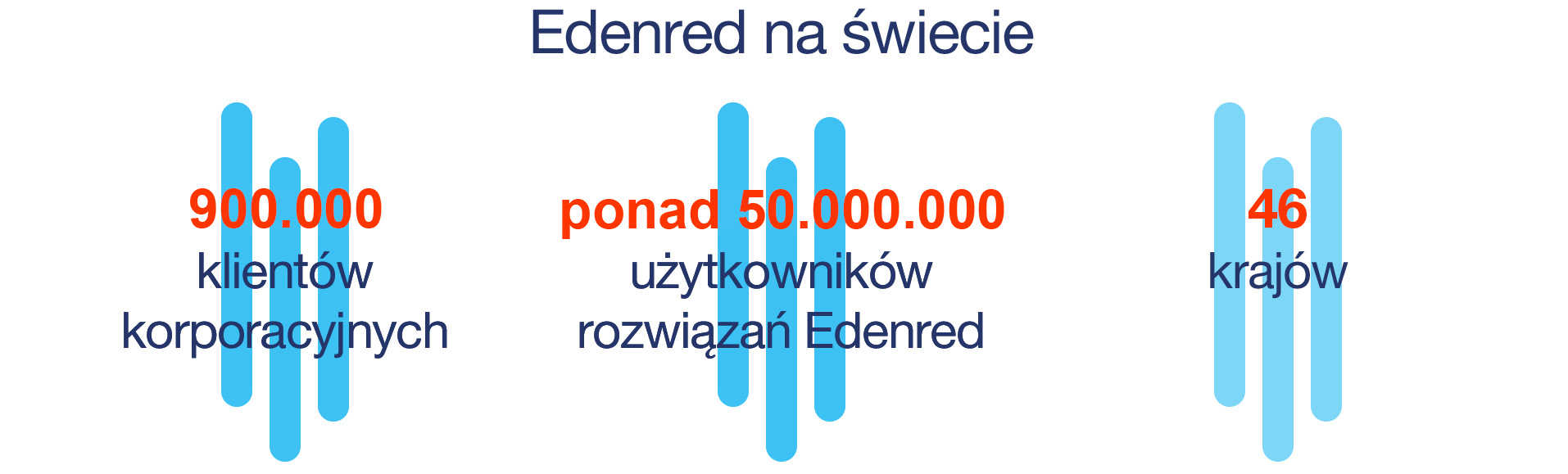 Edenred na świecie