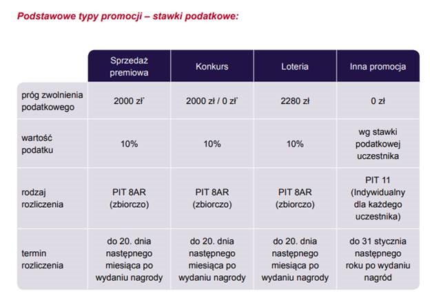 typy promocji